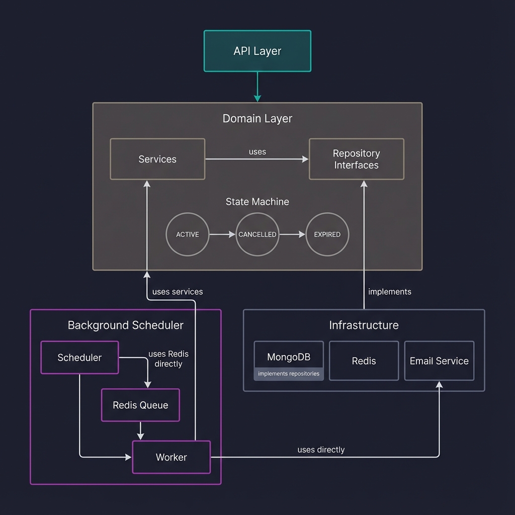 Subscription Management Service architecture diagram